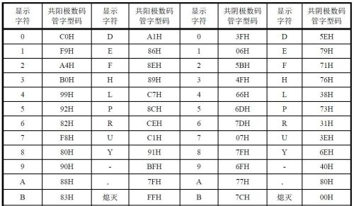 详解数码管显示控制