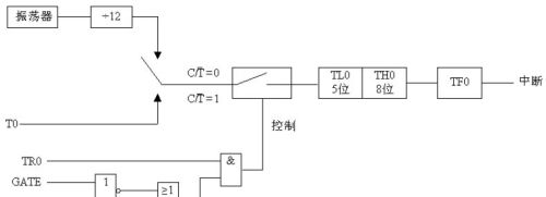 定时器/计数器的4种工作方式及应用