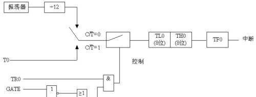 定时器/计数器的4种工作方式及应用