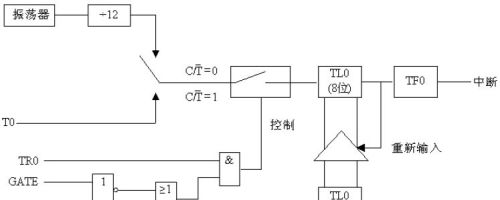 定时器/计数器的4种工作方式及应用