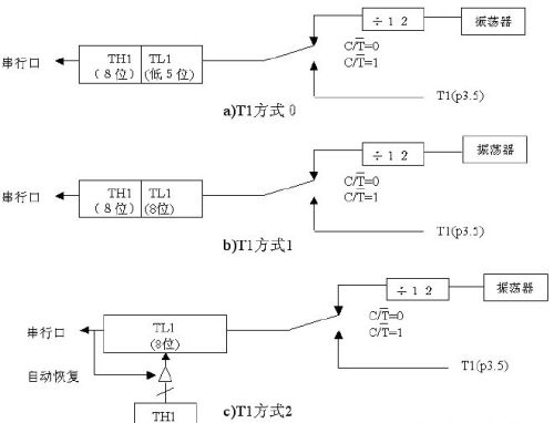 定时器/计数器的4种工作方式及应用