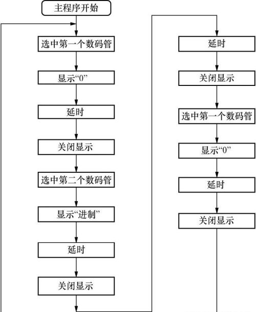 实例讲解，八位七段数码管依次显示字符“0～7”程序