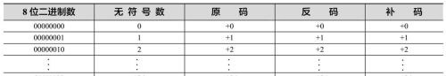 单片机中数的表示及运算