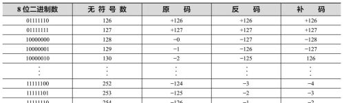 单片机中数的表示及运算