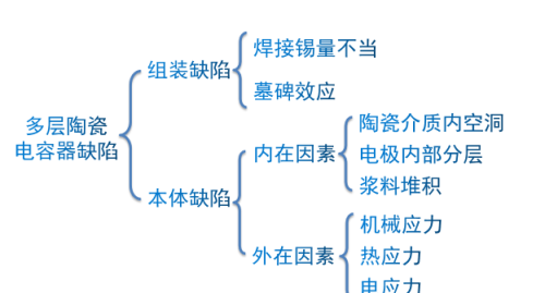 全面的MLCC失效分析案例