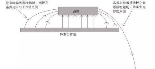 实例分析！晶振为什么不能放置在PCB边缘？