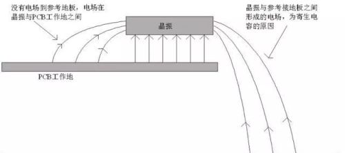 实例分析！晶振为什么不能放置在PCB边缘？