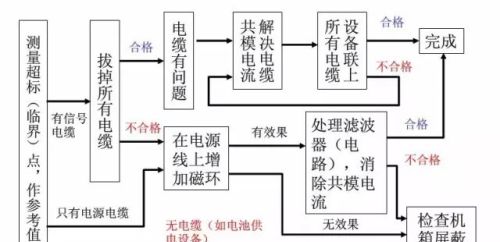 资深EMC工程师总结：EMC整改流程及常见问题