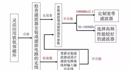 资深EMC工程师总结：EMC整改流程及常见问题