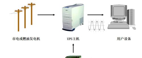 UPS不间断电源史上最全知识整理