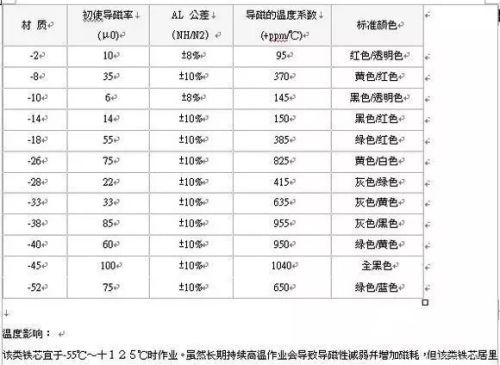 磁环的颜色到底代表什么？