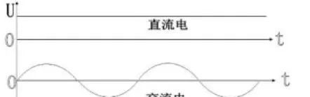 电为啥要分交流、直流？