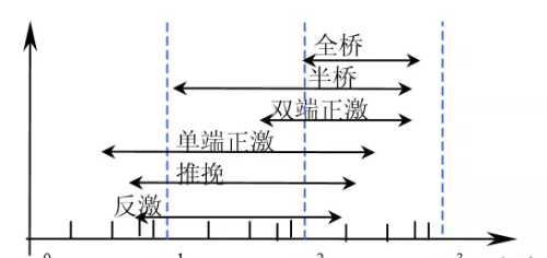 设计一个电源，如何考虑选择拓扑？