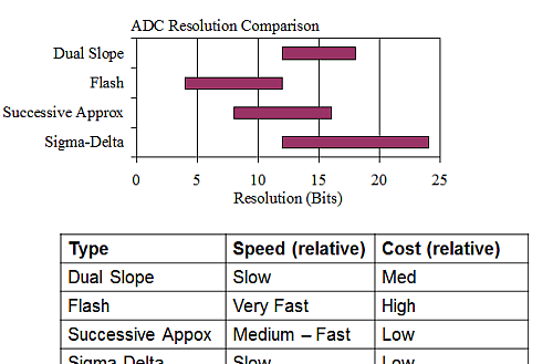 ADC基础及不同ADC技术的比较分析