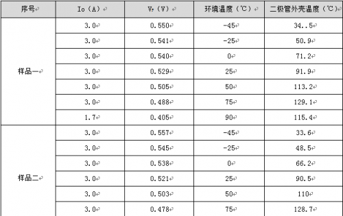 二极管选型的15个关键要素，你知道几个？