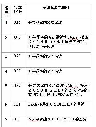 从九个方向全面讲述电源PCB布板与EMC的关系