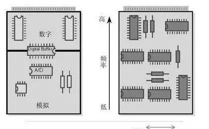 详细解读PCB设计中，模拟电路和数字电路的区别