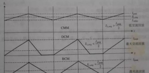 CCM与DCM工作模式的区别