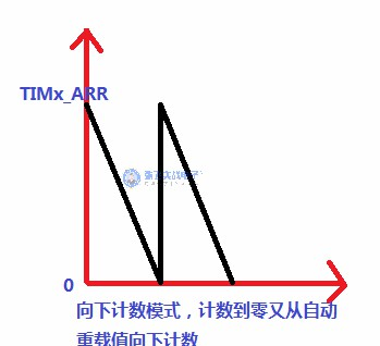 图解边沿对齐，中心对齐PWM....