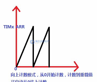 图解边沿对齐，中心对齐PWM....