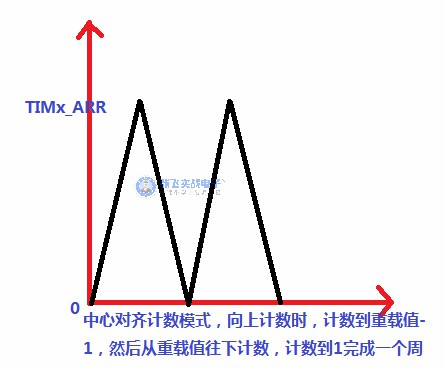 图解边沿对齐，中心对齐PWM....