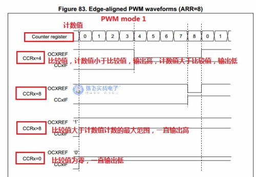 图解边沿对齐，中心对齐PWM....