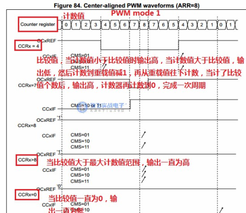 图解边沿对齐，中心对齐PWM....