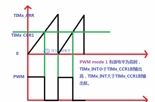 图解边沿对齐，中心对齐PWM....