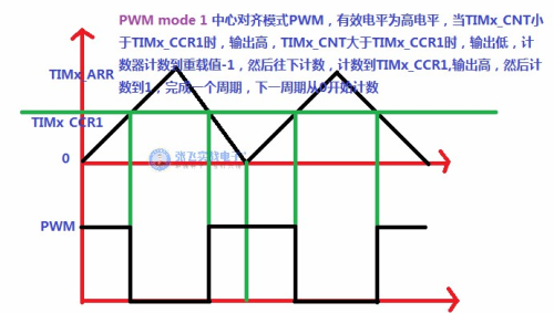 图解边沿对齐，中心对齐PWM....