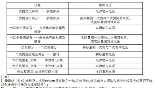 「电源设计必备」开关电源常用安规要求一览表