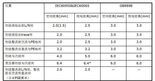 「电源设计必备」开关电源常用安规要求一览表