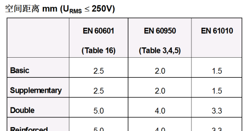 「电源设计必备」开关电源常用安规要求一览表