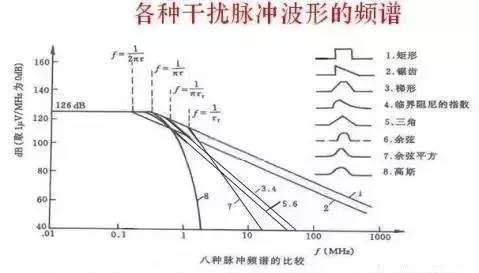 超实用！解决EMI传导干扰的8个对策