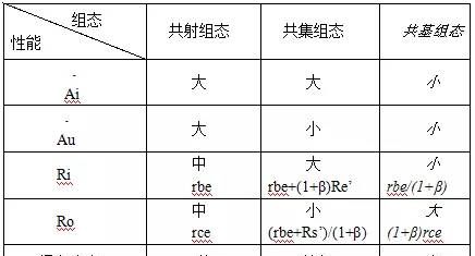 新手必看！基本放大电路应该如何分析？