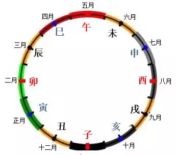 在“十二地支”中，每个月都叫什么名字，其实这里有诀窍