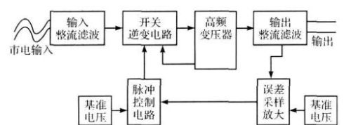 小功率开关电源传导干扰的分析