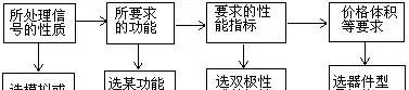 电子电路设计的一般方法与步骤，单元电路的设计与选择