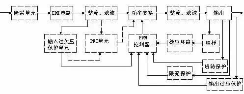 开关电源的的电路组成由输入电磁干扰滤波器（EMI）