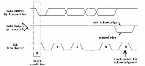 电子工程师笔记，I2C知识简介之底层协议