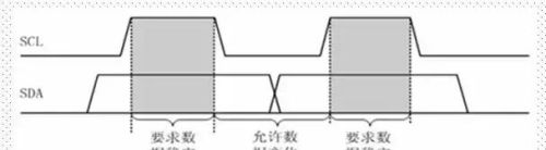 电子工程师笔记，I2C知识简介之底层协议