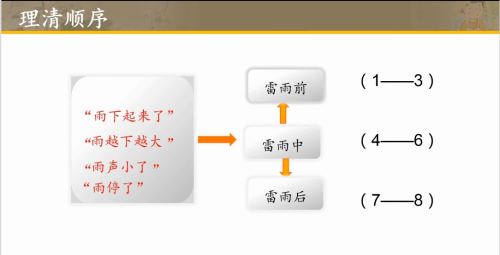 部编版语文二年级下册第16课《雷雨》第一课时学习指导