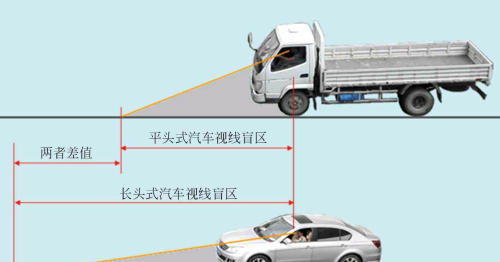 认识车辆盲区特点及分布 减少事故必修