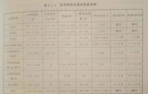 电子调光灯相关知识