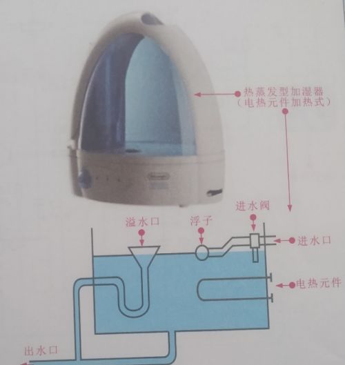 加湿器的结构原理