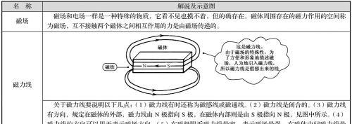电子电路-电磁学基本概念