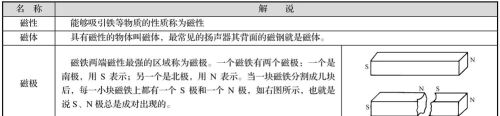 电子电路-电磁学基本概念