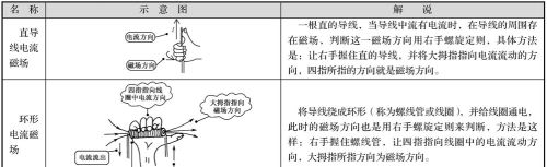 电子电路-电磁学基本概念