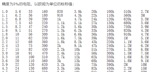 注意5%和1%精度的电阻的用法，阻值都有哪些？我只知道查表