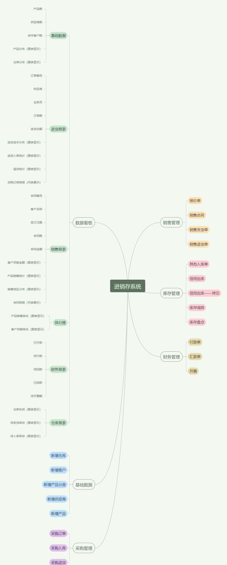 求助各位大佬，有没有低代码平台自己开发一个进销存的系统？