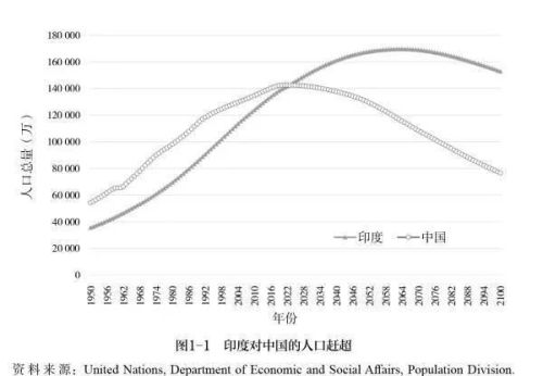 中国失去世界人口第一大国意味着什么？